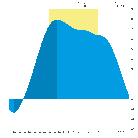 Sunset Beach tide chart for Thursday, November 2, 2023