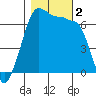 Sunset Beach tide chart for Thursday, November 2, 2023