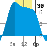 Sunset Beach tide chart for Thursday, November 30, 2023