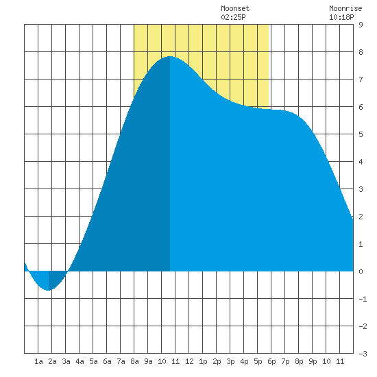 Sunset Beach tide chart for Friday, November 3, 2023