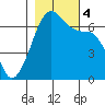 Sunset Beach tide chart for Saturday, November 4, 2023