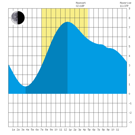 Sunset Beach tide chart for Sunday, November 5, 2023