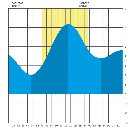 Sunset Beach tide chart for Tuesday, November 7, 2023