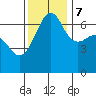 Sunset Beach tide chart for Tuesday, November 7, 2023