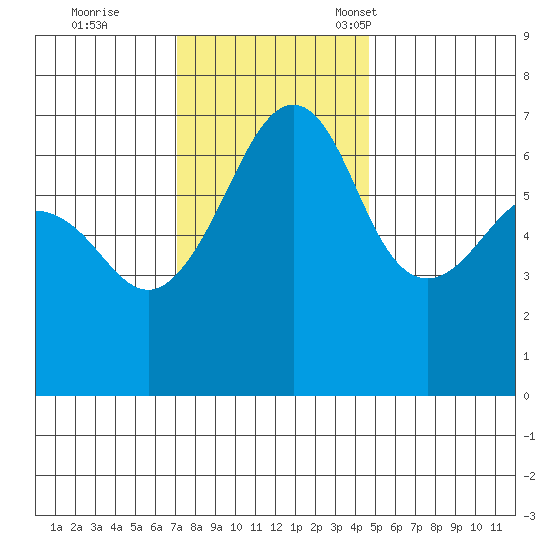Sunset Beach tide chart for Wednesday, November 8, 2023