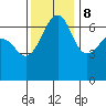 Sunset Beach tide chart for Wednesday, November 8, 2023