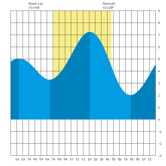 Sunset Beach tide chart for Thursday, November 9, 2023