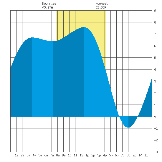 Sunset Beach tide chart for Sunday, December 10, 2023