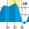 Sunset Beach tide chart for Sunday, December 10, 2023