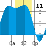 Sunset Beach tide chart for Monday, December 11, 2023