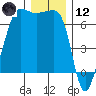 Sunset Beach tide chart for Tuesday, December 12, 2023