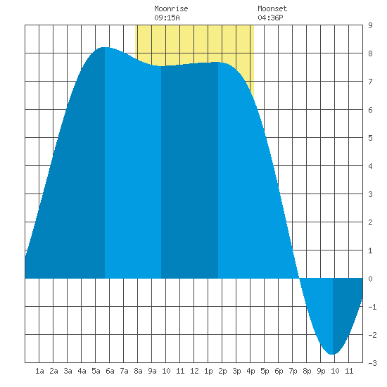 Sunset Beach tide chart for Wednesday, December 13, 2023