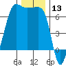 Sunset Beach tide chart for Wednesday, December 13, 2023