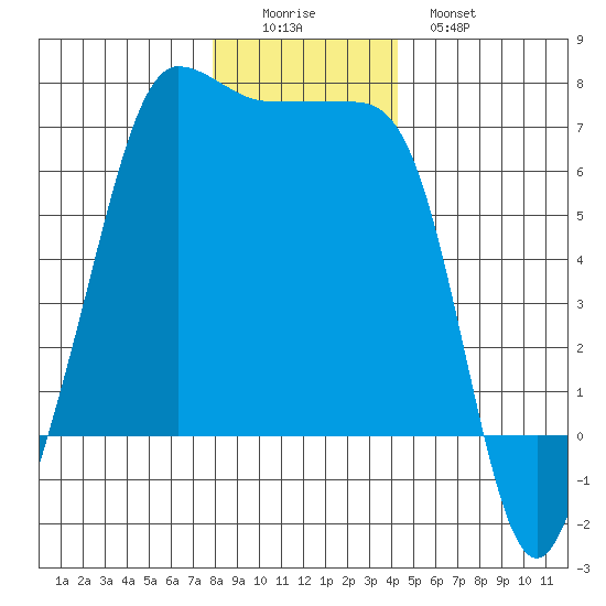 Sunset Beach tide chart for Thursday, December 14, 2023