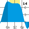 Sunset Beach tide chart for Thursday, December 14, 2023