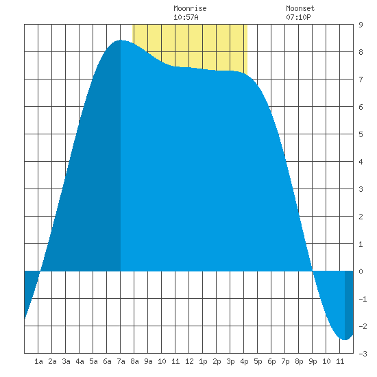 Sunset Beach tide chart for Friday, December 15, 2023