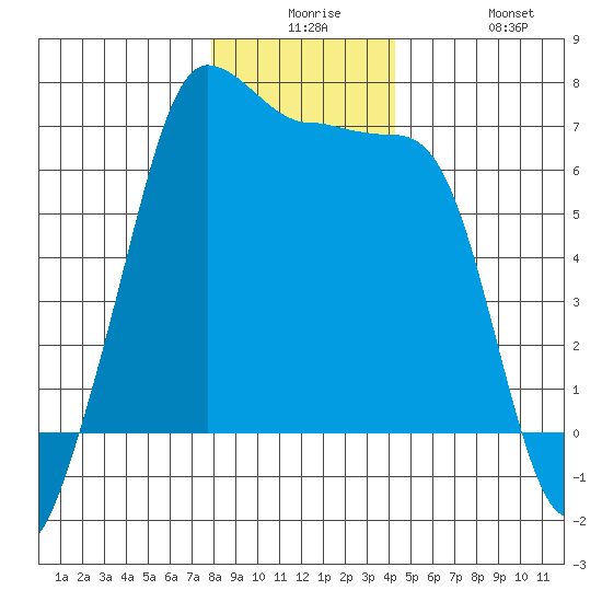 Sunset Beach tide chart for Saturday, December 16, 2023