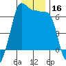 Sunset Beach tide chart for Saturday, December 16, 2023