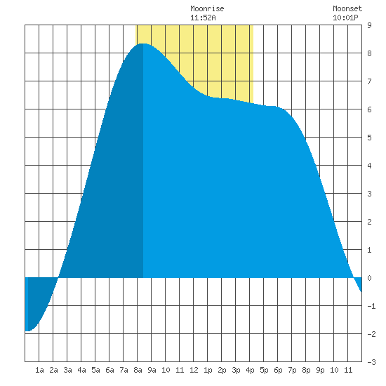 Sunset Beach tide chart for Sunday, December 17, 2023