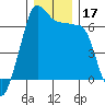 Sunset Beach tide chart for Sunday, December 17, 2023