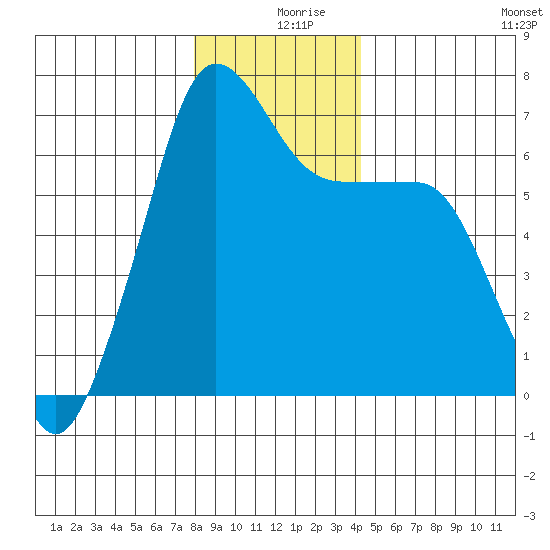 Sunset Beach tide chart for Monday, December 18, 2023