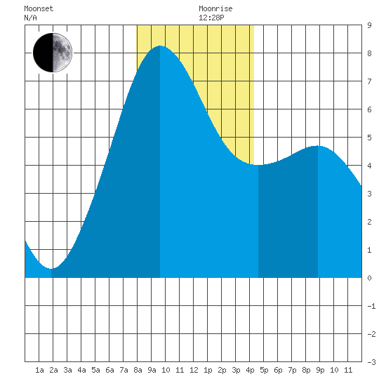 Sunset Beach tide chart for Tuesday, December 19, 2023