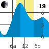 Sunset Beach tide chart for Tuesday, December 19, 2023