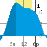Sunset Beach tide chart for Friday, December 1, 2023