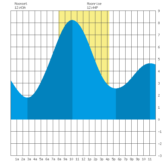 Sunset Beach tide chart for Wednesday, December 20, 2023