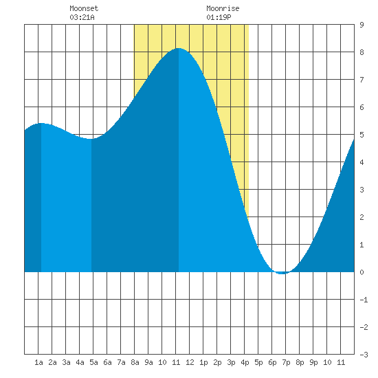 Sunset Beach tide chart for Friday, December 22, 2023