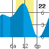 Sunset Beach tide chart for Friday, December 22, 2023