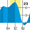 Sunset Beach tide chart for Saturday, December 23, 2023