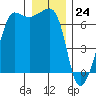 Sunset Beach tide chart for Sunday, December 24, 2023