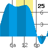 Sunset Beach tide chart for Monday, December 25, 2023