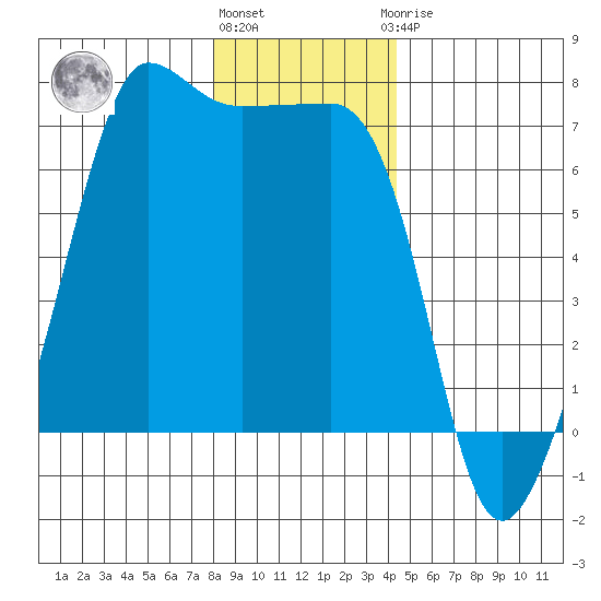 Sunset Beach tide chart for Tuesday, December 26, 2023