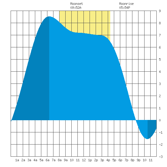 Sunset Beach tide chart for Thursday, December 28, 2023