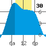 Sunset Beach tide chart for Saturday, December 30, 2023