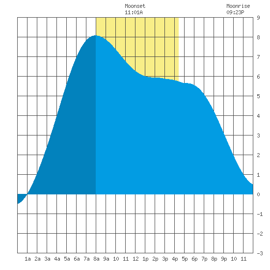 Sunset Beach tide chart for Sunday, December 31, 2023