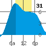 Sunset Beach tide chart for Sunday, December 31, 2023