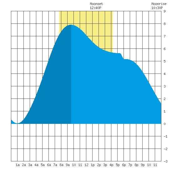 Sunset Beach tide chart for Sunday, December 3, 2023