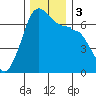 Sunset Beach tide chart for Sunday, December 3, 2023