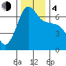 Sunset Beach tide chart for Monday, December 4, 2023