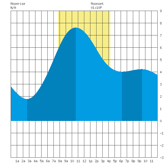 Sunset Beach tide chart for Tuesday, December 5, 2023
