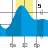 Sunset Beach tide chart for Tuesday, December 5, 2023