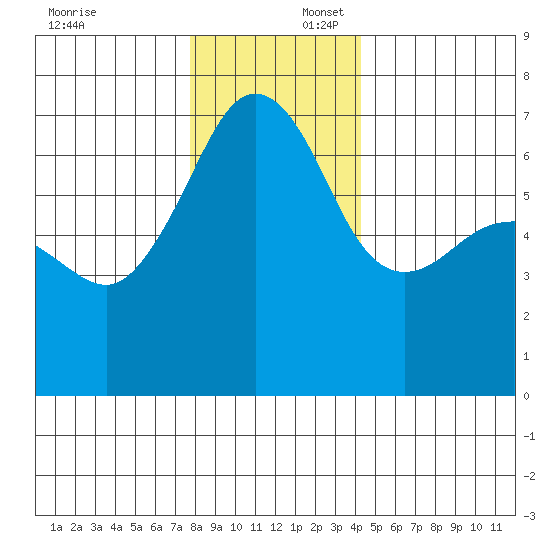 Sunset Beach tide chart for Wednesday, December 6, 2023