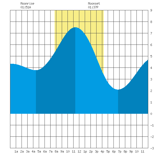Sunset Beach tide chart for Thursday, December 7, 2023