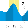 Sunset Beach tide chart for Thursday, December 7, 2023