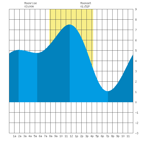 Sunset Beach tide chart for Friday, December 8, 2023