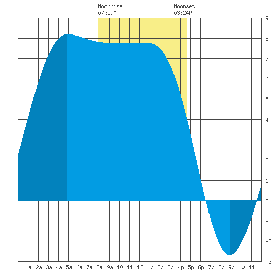 Sunset Beach tide chart for Wednesday, January 10, 2024