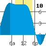 Sunset Beach tide chart for Wednesday, January 10, 2024